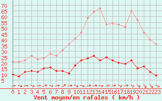 Courbe de la force du vent pour Ste (34)