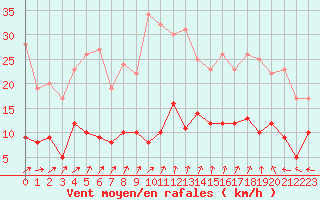 Courbe de la force du vent pour Guret Saint-Laurent (23)