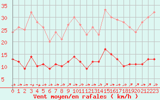 Courbe de la force du vent pour Vannes-Sn (56)