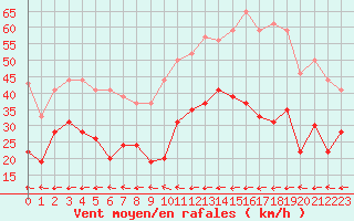 Courbe de la force du vent pour Carcassonne (11)