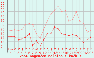 Courbe de la force du vent pour Formigures (66)