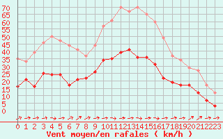 Courbe de la force du vent pour Figari (2A)