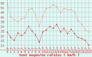 Courbe de la force du vent pour Salon-de-Provence (13)