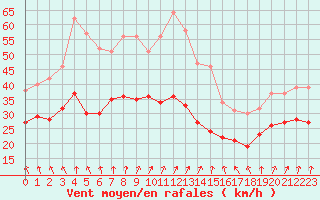 Courbe de la force du vent pour Mont-Saint-Vincent (71)