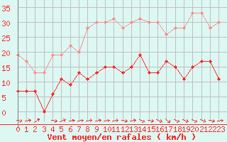 Courbe de la force du vent pour Le Puy - Loudes (43)