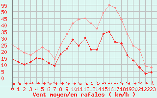 Courbe de la force du vent pour Bziers Cap d