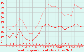 Courbe de la force du vent pour Le Mans (72)