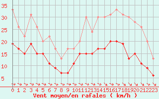 Courbe de la force du vent pour Aurillac (15)