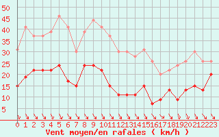 Courbe de la force du vent pour Ste (34)