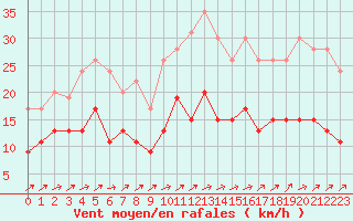 Courbe de la force du vent pour Alenon (61)