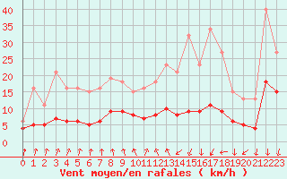 Courbe de la force du vent pour Lans-en-Vercors - Les Allires (38)