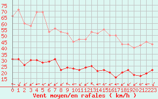 Courbe de la force du vent pour Six-Fours (83)