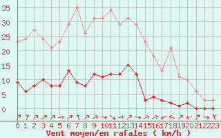 Courbe de la force du vent pour Lignerolles (03)