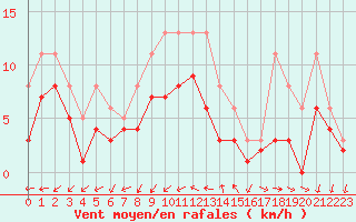 Courbe de la force du vent pour Bridel (Lu)