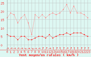 Courbe de la force du vent pour Crozon (29)