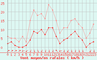 Courbe de la force du vent pour Lans-en-Vercors - Les Allires (38)