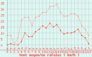 Courbe de la force du vent pour Montredon des Corbires (11)