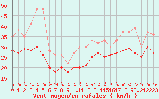 Courbe de la force du vent pour Plussin (42)