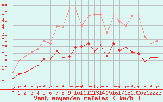 Courbe de la force du vent pour Le Luc (83)