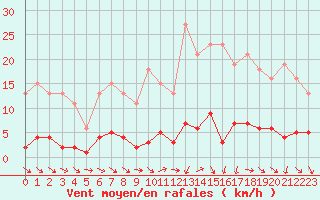 Courbe de la force du vent pour Trgueux (22)