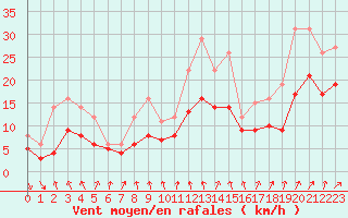Courbe de la force du vent pour Recoules de Fumas (48)