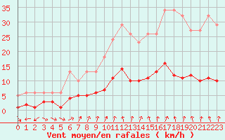 Courbe de la force du vent pour Frontenay (79)