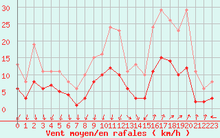 Courbe de la force du vent pour Arles (13)