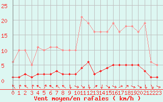 Courbe de la force du vent pour Challes-les-Eaux (73)