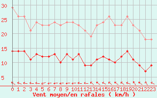 Courbe de la force du vent pour Herhet (Be)