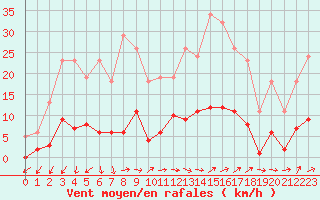 Courbe de la force du vent pour Sallles d