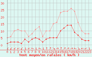 Courbe de la force du vent pour Eygliers (05)