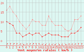 Courbe de la force du vent pour Engins (38)