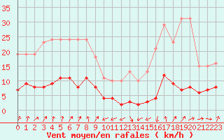 Courbe de la force du vent pour Engins (38)