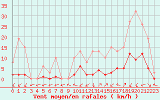 Courbe de la force du vent pour Nonaville (16)