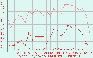 Courbe de la force du vent pour La Beaume (05)