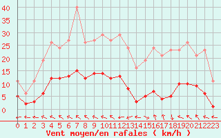 Courbe de la force du vent pour Les Pennes-Mirabeau (13)