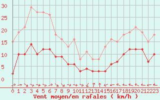 Courbe de la force du vent pour Arles (13)