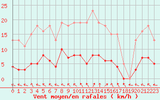 Courbe de la force du vent pour Brigueuil (16)