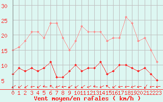 Courbe de la force du vent pour Boulaide (Lux)