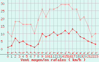 Courbe de la force du vent pour Douzens (11)