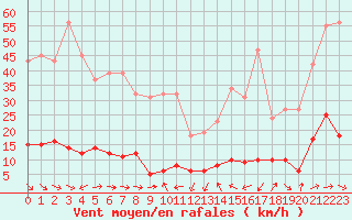 Courbe de la force du vent pour Sermange-Erzange (57)