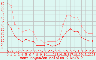 Courbe de la force du vent pour Montredon des Corbires (11)