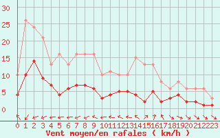 Courbe de la force du vent pour Xert / Chert (Esp)