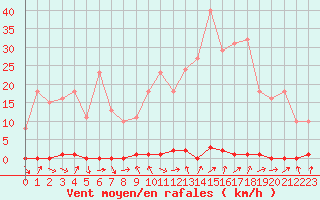 Courbe de la force du vent pour Douzens (11)