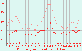 Courbe de la force du vent pour Malbosc (07)