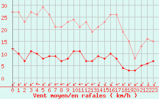 Courbe de la force du vent pour Mouilleron-le-Captif (85)