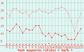 Courbe de la force du vent pour Saint-Ciers-sur-Gironde (33)