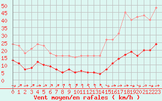 Courbe de la force du vent pour Herhet (Be)