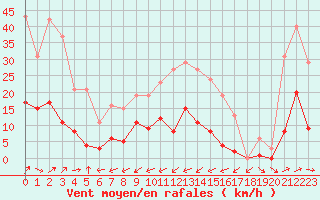Courbe de la force du vent pour Liefrange (Lu)