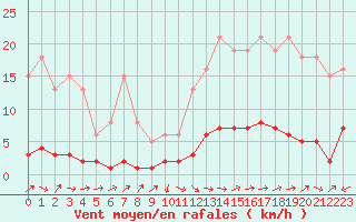 Courbe de la force du vent pour Grasque (13)